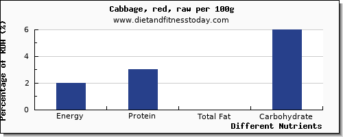 chart to show highest energy in calories in cabbage per 100g